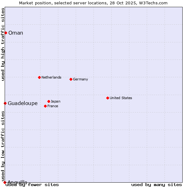 Market position of Oman vs. Guadeloupe vs. Anguilla