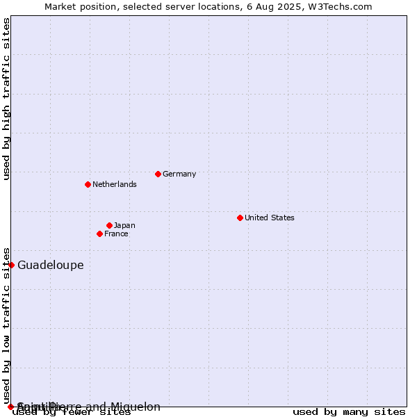Market position of Guadeloupe vs. Saint Pierre and Miquelon vs. Anguilla
