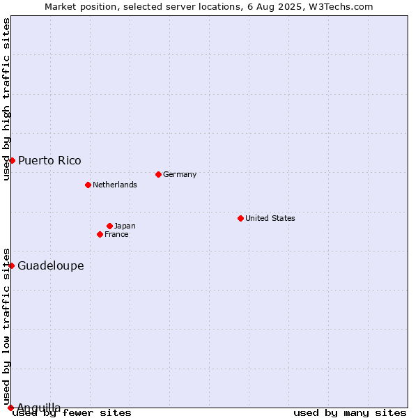 Market position of Puerto Rico vs. Guadeloupe vs. Anguilla