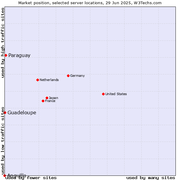 Market position of Paraguay vs. Guadeloupe vs. Anguilla