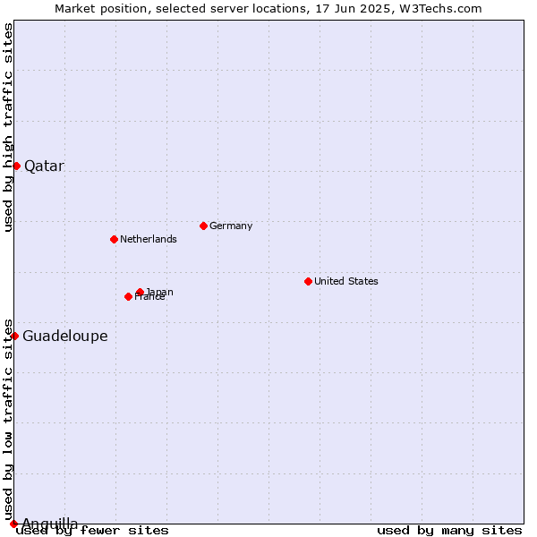 Market position of Qatar vs. Guadeloupe vs. Anguilla