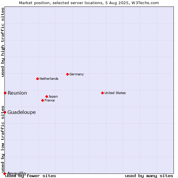 Market position of Reunion vs. Guadeloupe vs. Anguilla