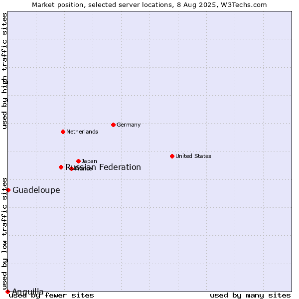 Market position of Russian Federation vs. Guadeloupe vs. Anguilla