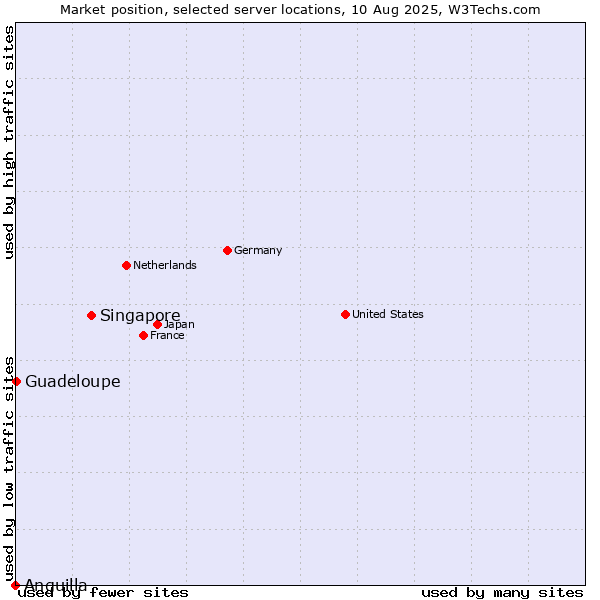 Market position of Singapore vs. Guadeloupe vs. Anguilla