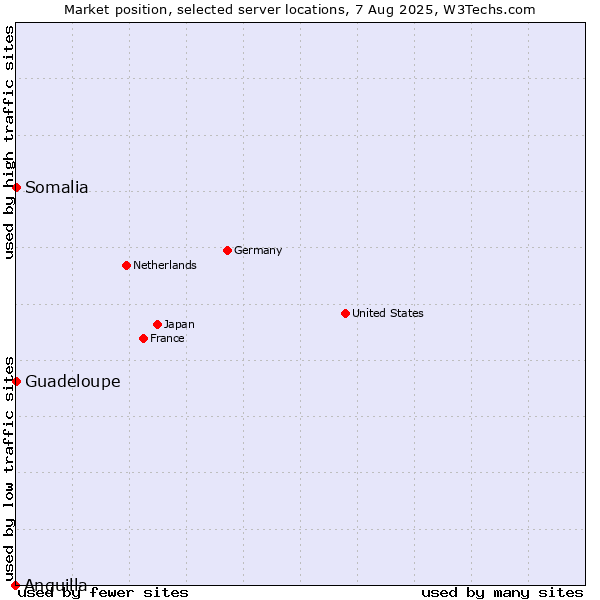 Market position of Guadeloupe vs. Somalia vs. Anguilla