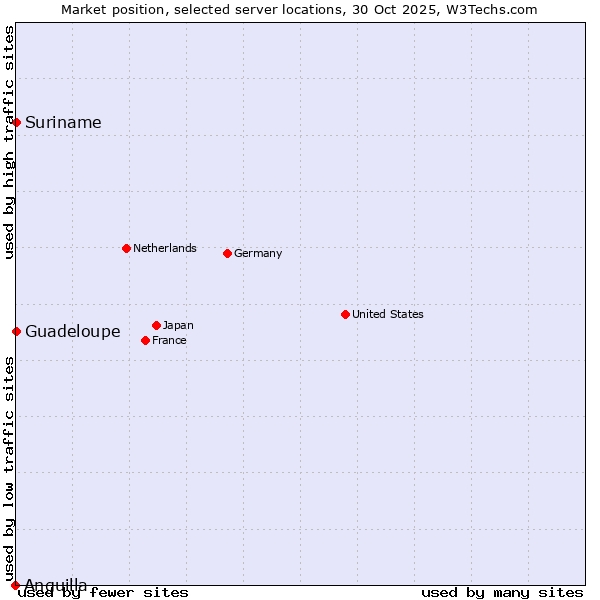 Market position of Suriname vs. Guadeloupe vs. Anguilla