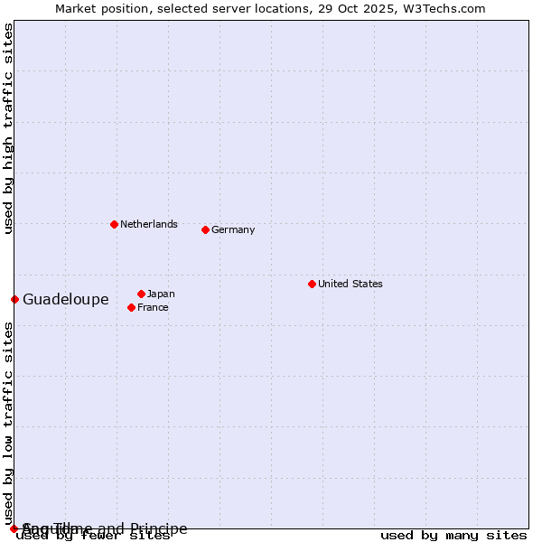 Market position of Guadeloupe vs. Sao Tome and Principe vs. Anguilla