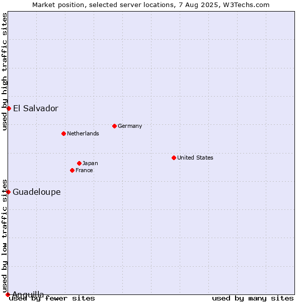 Market position of El Salvador vs. Guadeloupe vs. Anguilla