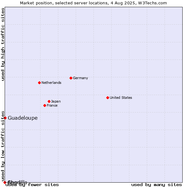 Market position of Guadeloupe vs. Chad vs. Anguilla