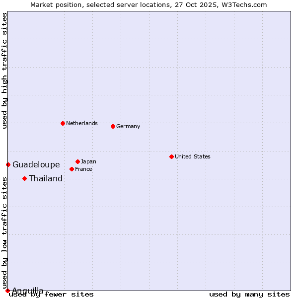 Market position of Thailand vs. Guadeloupe vs. Anguilla