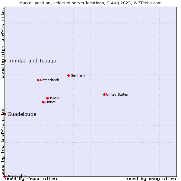 Market position of Trinidad and Tobago vs. Guadeloupe vs. Anguilla