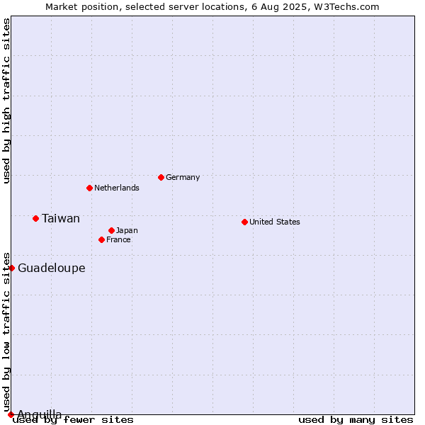 Market position of Taiwan vs. Guadeloupe vs. Anguilla