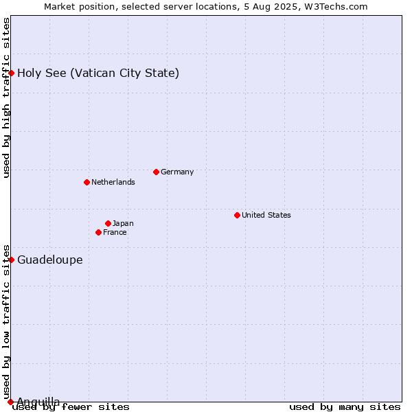 Market position of Holy See (Vatican City State) vs. Guadeloupe vs. Anguilla