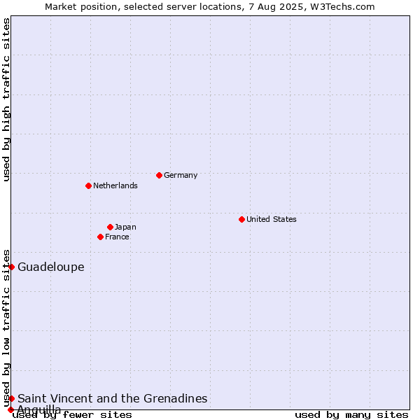 Market position of Saint Vincent and the Grenadines vs. Guadeloupe vs. Anguilla