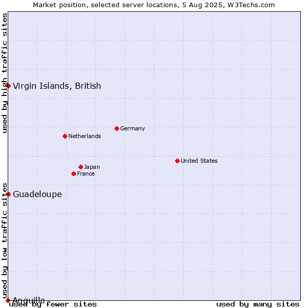 Market position of Virgin Islands, British vs. Guadeloupe vs. Anguilla
