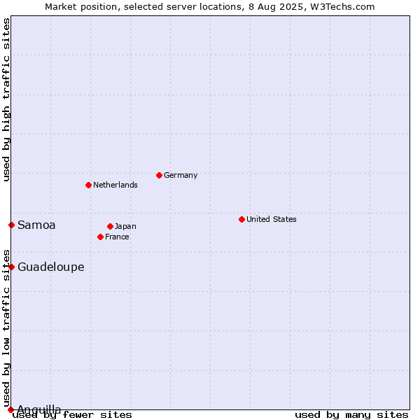 Market position of Samoa vs. Guadeloupe vs. Anguilla