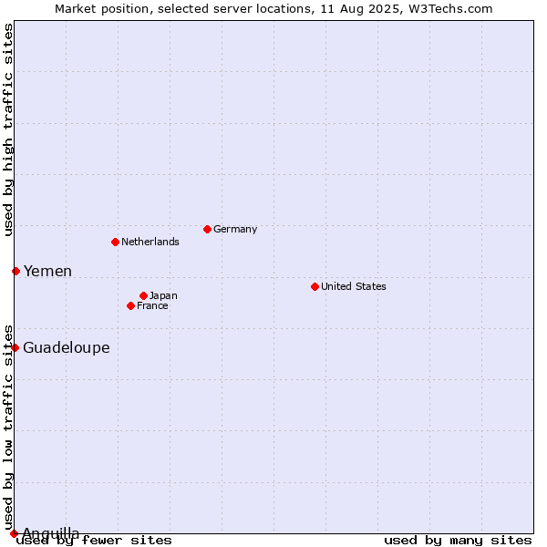 Market position of Yemen vs. Guadeloupe vs. Anguilla