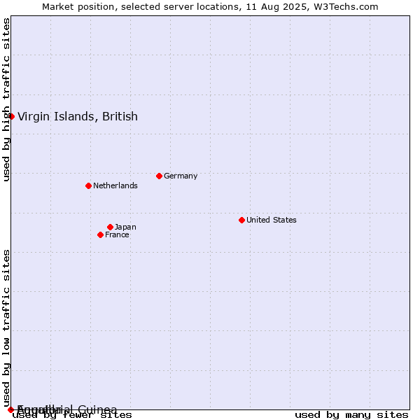 Market position of Virgin Islands, British vs. Equatorial Guinea vs. Anguilla