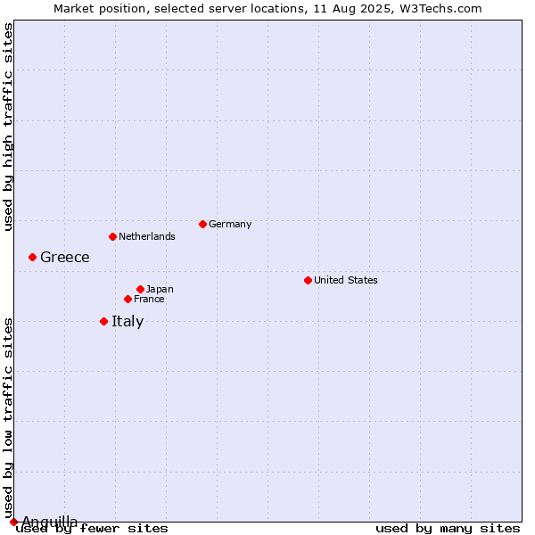 Market position of Italy vs. Greece vs. Anguilla
