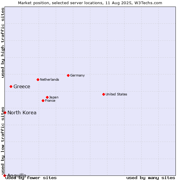 Market position of Greece vs. North Korea vs. Anguilla