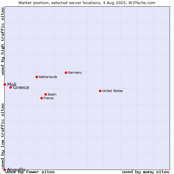 Market position of Greece vs. Mali vs. Anguilla
