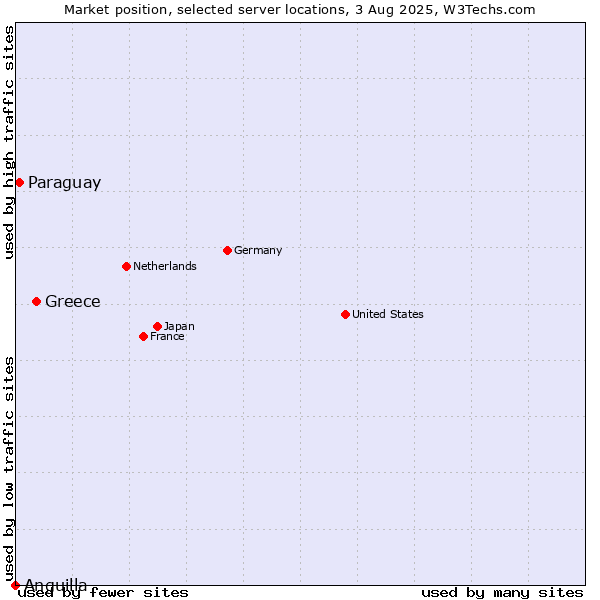 Market position of Greece vs. Paraguay vs. Anguilla