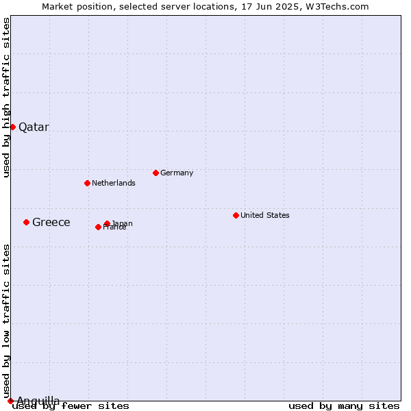 Market position of Greece vs. Qatar vs. Anguilla