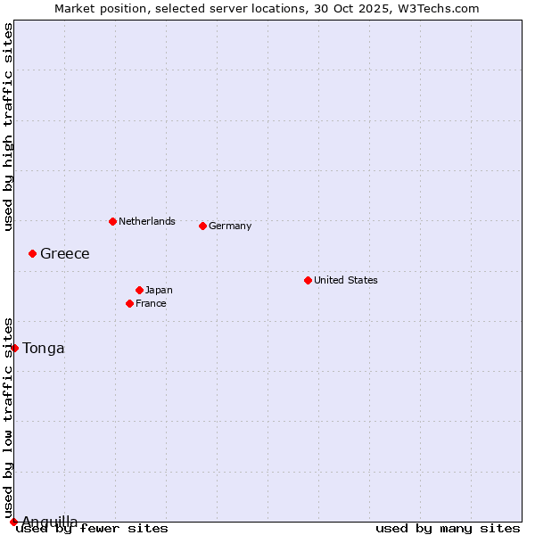 Market position of Greece vs. Tonga vs. Anguilla