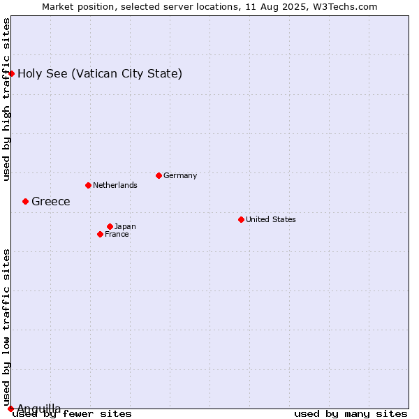 Market position of Greece vs. Holy See (Vatican City State) vs. Anguilla