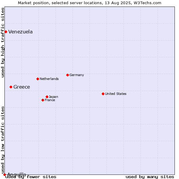 Market position of Greece vs. Venezuela vs. Anguilla
