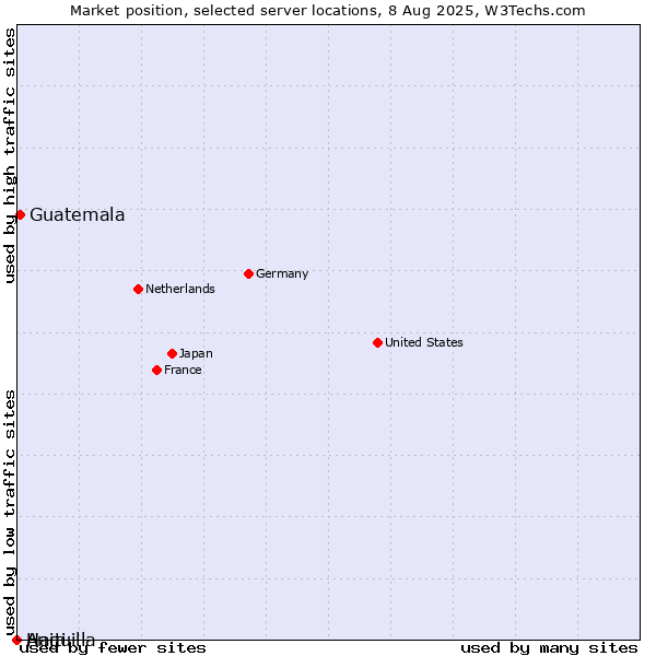 Market position of Guatemala vs. Haiti vs. Anguilla