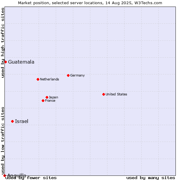 Market position of Israel vs. Guatemala vs. Anguilla