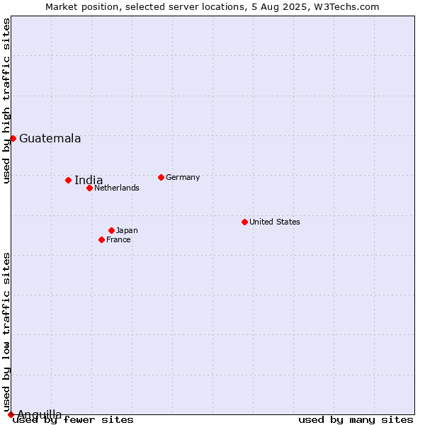 Market position of India vs. Guatemala vs. Anguilla