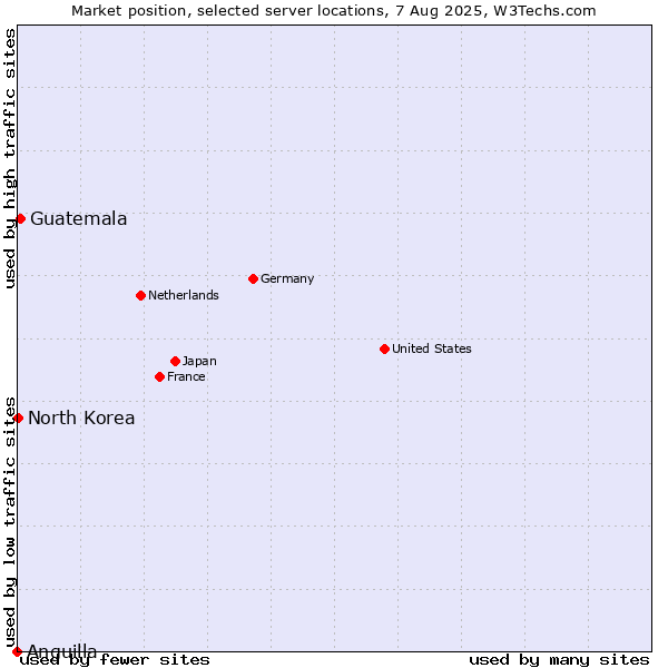 Market position of Guatemala vs. North Korea vs. Anguilla