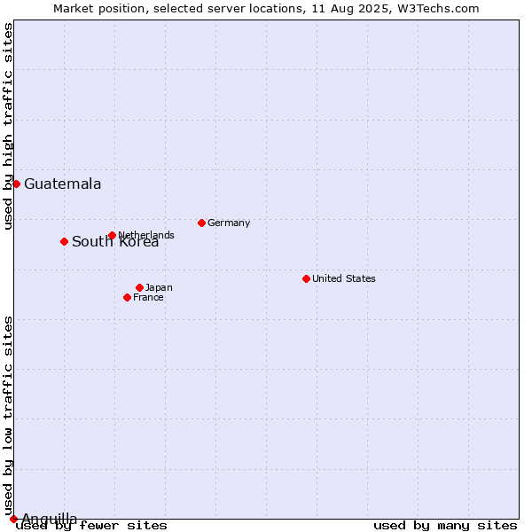 Market position of South Korea vs. Guatemala vs. Anguilla