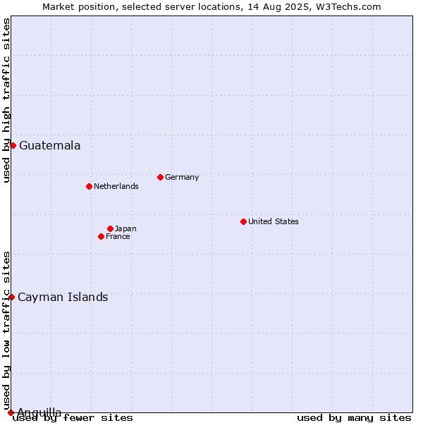 Market position of Guatemala vs. Cayman Islands vs. Anguilla