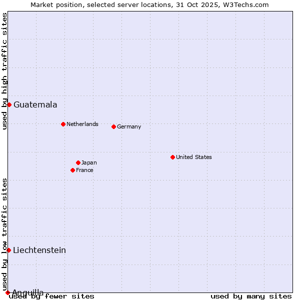 Market position of Guatemala vs. Liechtenstein vs. Anguilla