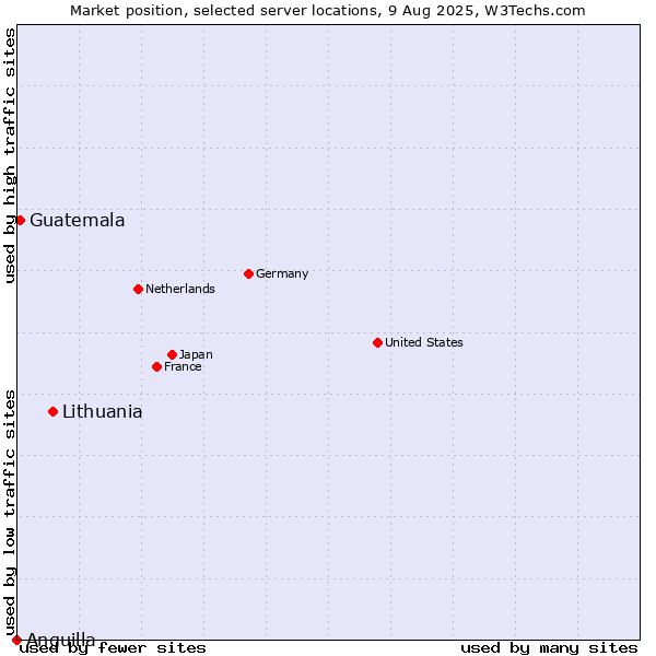 Market position of Lithuania vs. Guatemala vs. Anguilla