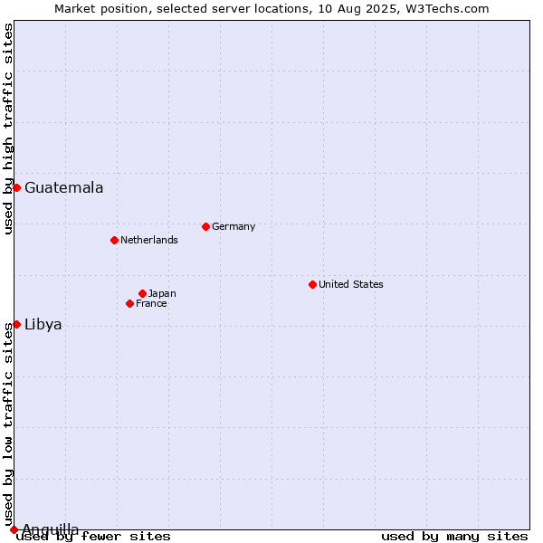 Market position of Guatemala vs. Libya vs. Anguilla
