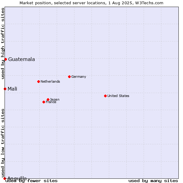 Market position of Guatemala vs. Mali vs. Anguilla