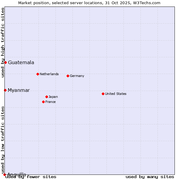 Market position of Guatemala vs. Myanmar vs. Anguilla