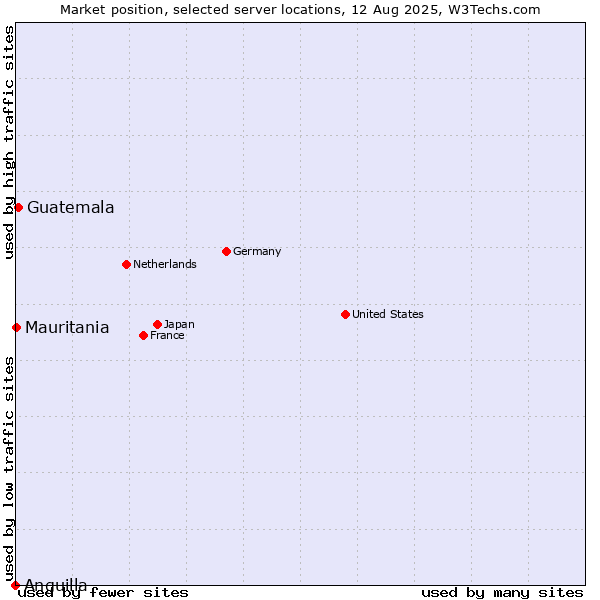 Market position of Guatemala vs. Mauritania vs. Anguilla