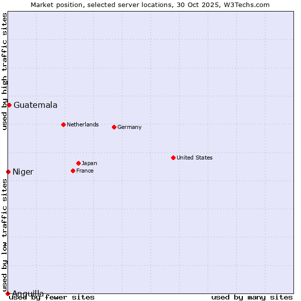 Market position of Guatemala vs. Niger vs. Anguilla