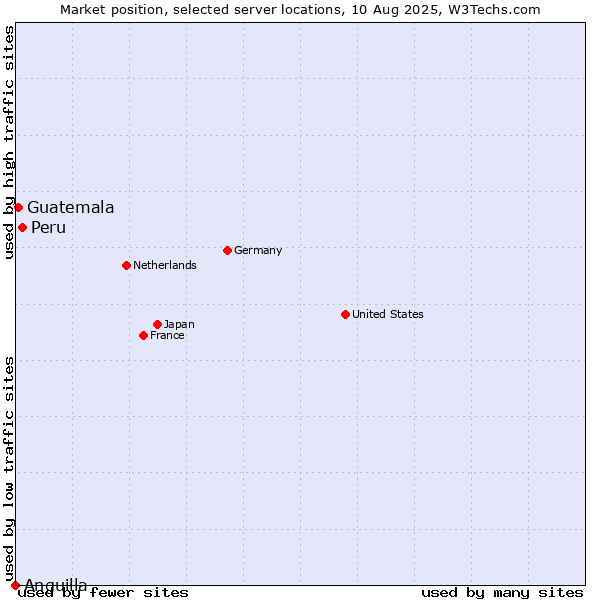 Market position of Peru vs. Guatemala vs. Anguilla