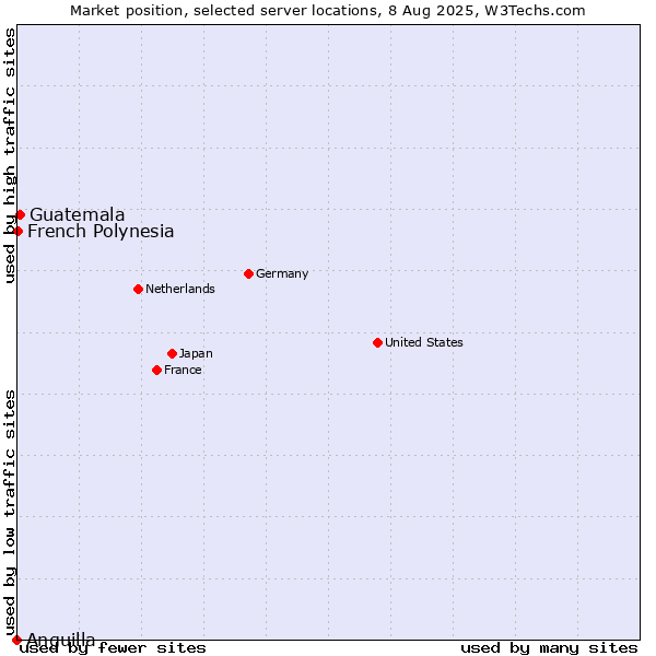 Market position of Guatemala vs. French Polynesia vs. Anguilla