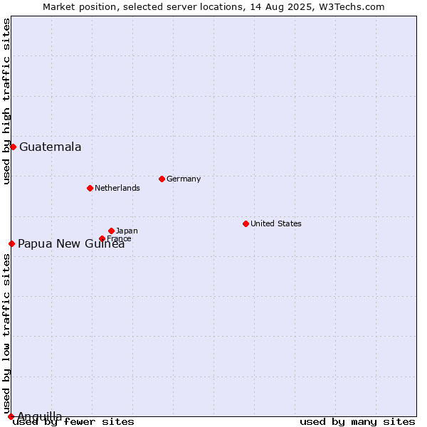 Market position of Guatemala vs. Papua New Guinea vs. Anguilla