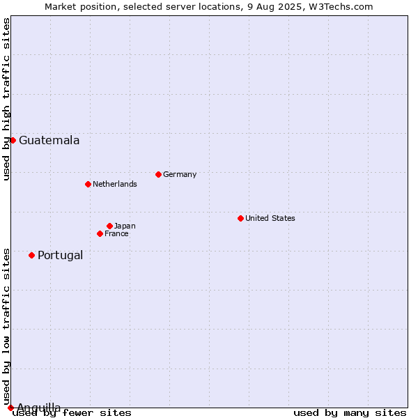 Market position of Portugal vs. Guatemala vs. Anguilla