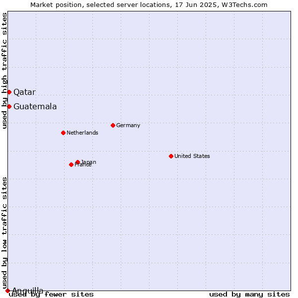 Market position of Qatar vs. Guatemala vs. Anguilla