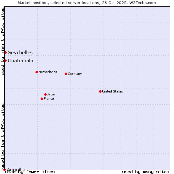 Market position of Seychelles vs. Guatemala vs. Anguilla