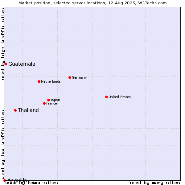 Market position of Thailand vs. Guatemala vs. Anguilla